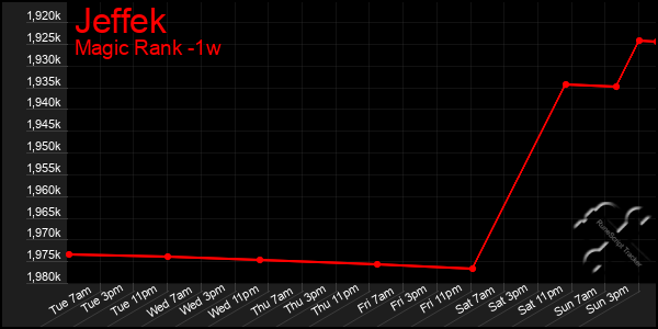 Last 7 Days Graph of Jeffek