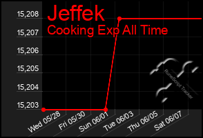 Total Graph of Jeffek
