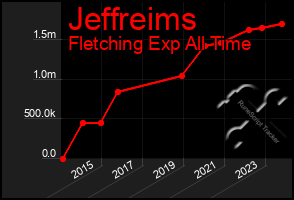 Total Graph of Jeffreims
