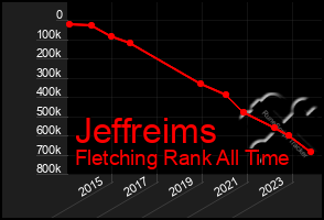 Total Graph of Jeffreims