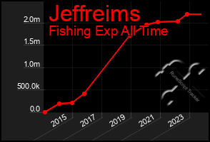 Total Graph of Jeffreims