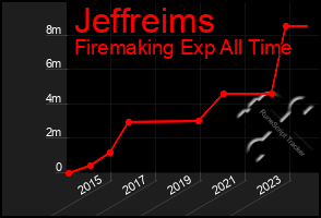Total Graph of Jeffreims