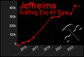 Total Graph of Jeffreims