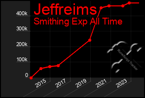 Total Graph of Jeffreims