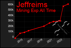 Total Graph of Jeffreims