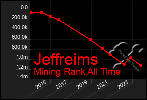 Total Graph of Jeffreims