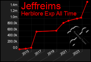 Total Graph of Jeffreims