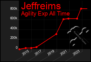 Total Graph of Jeffreims