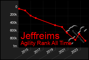 Total Graph of Jeffreims