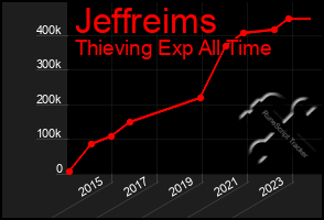 Total Graph of Jeffreims