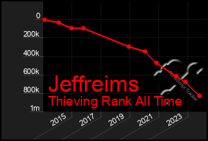 Total Graph of Jeffreims