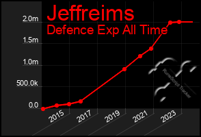 Total Graph of Jeffreims