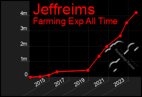 Total Graph of Jeffreims