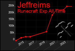 Total Graph of Jeffreims