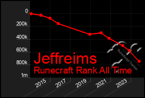 Total Graph of Jeffreims