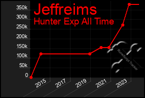 Total Graph of Jeffreims