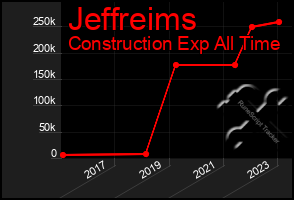 Total Graph of Jeffreims