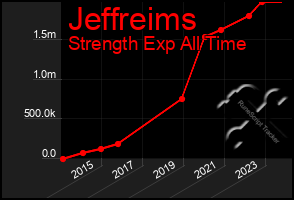 Total Graph of Jeffreims