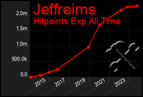 Total Graph of Jeffreims