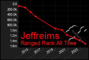 Total Graph of Jeffreims