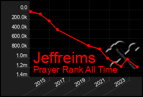 Total Graph of Jeffreims