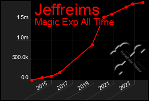 Total Graph of Jeffreims