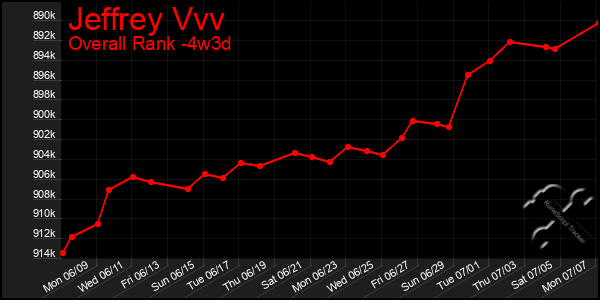 Last 31 Days Graph of Jeffrey Vvv