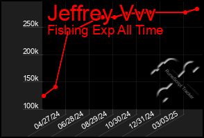 Total Graph of Jeffrey Vvv