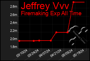 Total Graph of Jeffrey Vvv