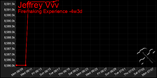 Last 31 Days Graph of Jeffrey Vvv