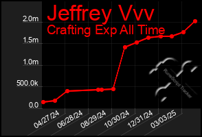 Total Graph of Jeffrey Vvv