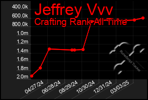 Total Graph of Jeffrey Vvv