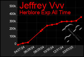 Total Graph of Jeffrey Vvv