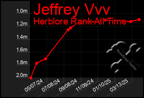 Total Graph of Jeffrey Vvv