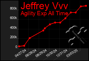 Total Graph of Jeffrey Vvv