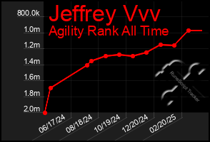 Total Graph of Jeffrey Vvv