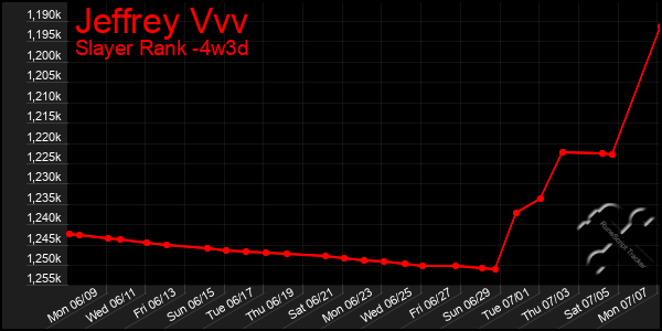 Last 31 Days Graph of Jeffrey Vvv