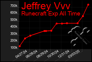 Total Graph of Jeffrey Vvv