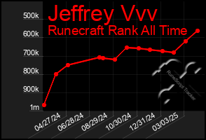 Total Graph of Jeffrey Vvv