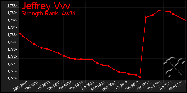 Last 31 Days Graph of Jeffrey Vvv