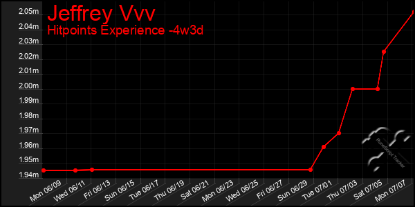 Last 31 Days Graph of Jeffrey Vvv
