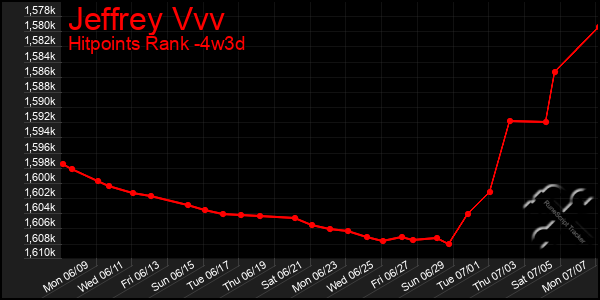 Last 31 Days Graph of Jeffrey Vvv