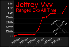 Total Graph of Jeffrey Vvv