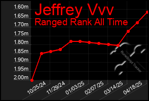 Total Graph of Jeffrey Vvv