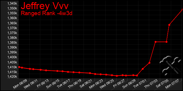Last 31 Days Graph of Jeffrey Vvv