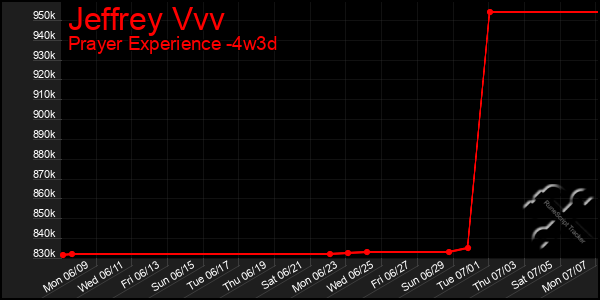 Last 31 Days Graph of Jeffrey Vvv
