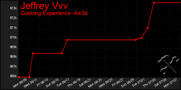 Last 31 Days Graph of Jeffrey Vvv