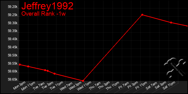 1 Week Graph of Jeffrey1992