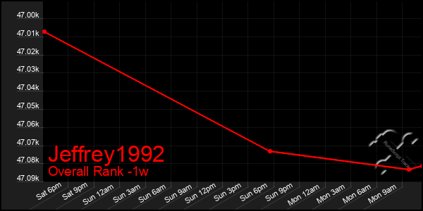 1 Week Graph of Jeffrey1992