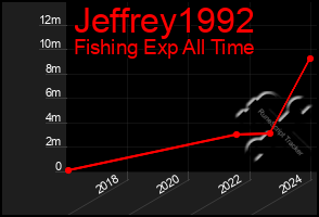 Total Graph of Jeffrey1992